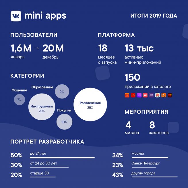 ВКонтакте подвела итоги года на платформе VK Mini Apps: инфографика