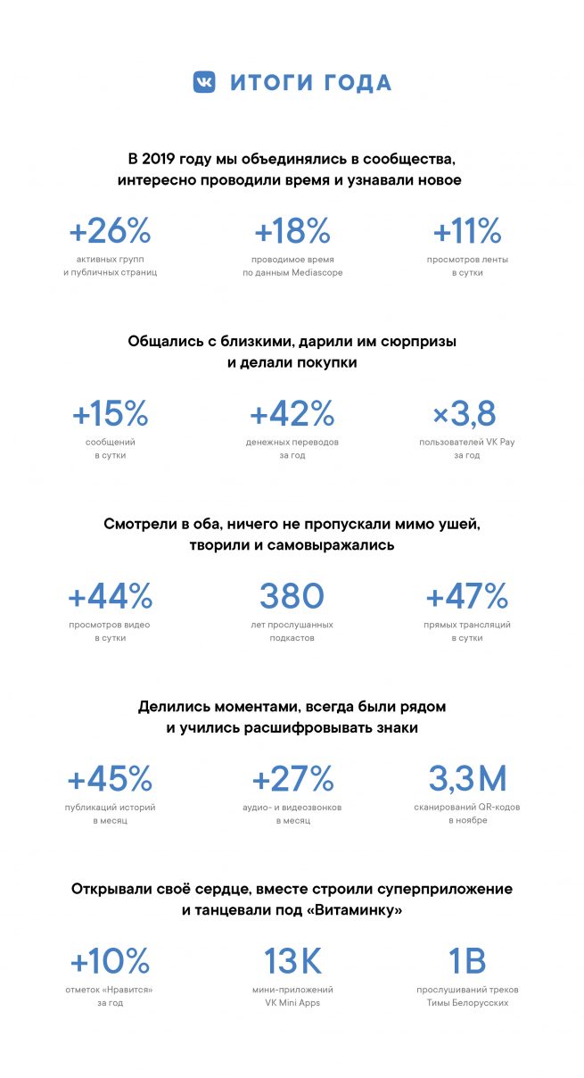 ВКонтакте заявила о росте по итогам 2019 года