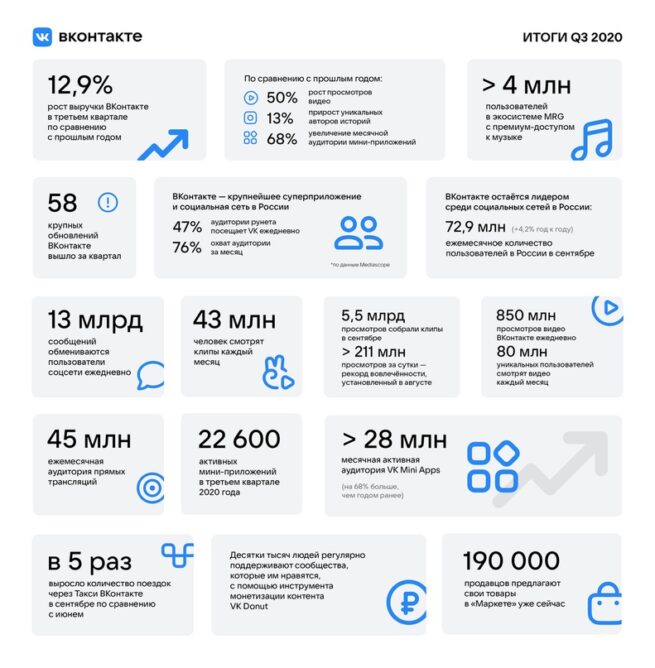Итоги ВКонтакте за 3 квартал 2020 года