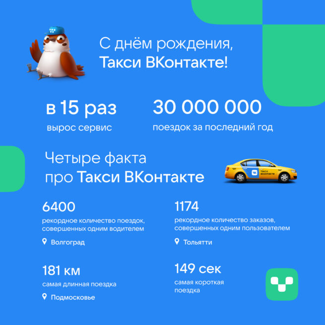 Статистика VK Taxi за 2 года: сервис вырос в 15 раз, 30 миллионов поездок за последний год
