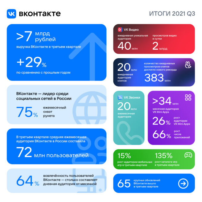 Более 7 млрд рублей выручка ВКонтакте в третьем квартале