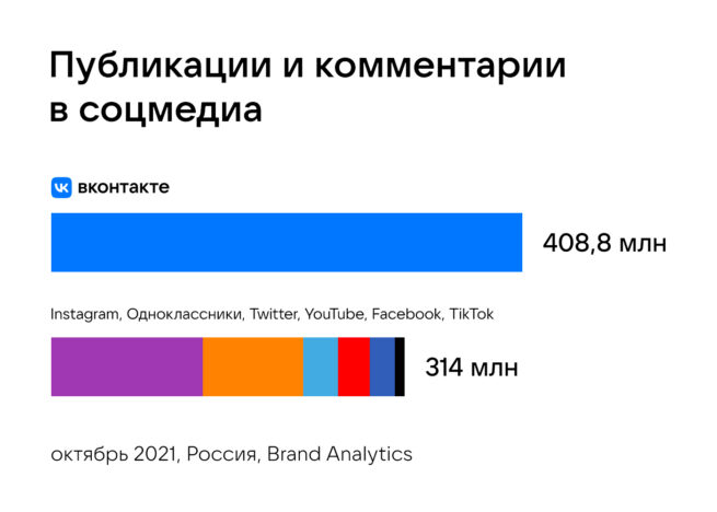 Публикаций ВКонтакте 408.8 млн