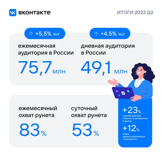 Ежемесячная аудитория в России 75.7 млн