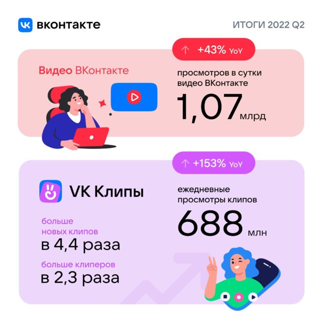 1.07 млрд просмотров в сутки видео ВКонтакте